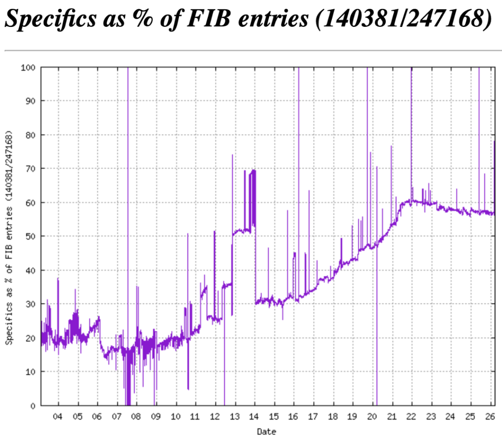 Figure 10 — Ratio of more specifics to total routes in IPv6.