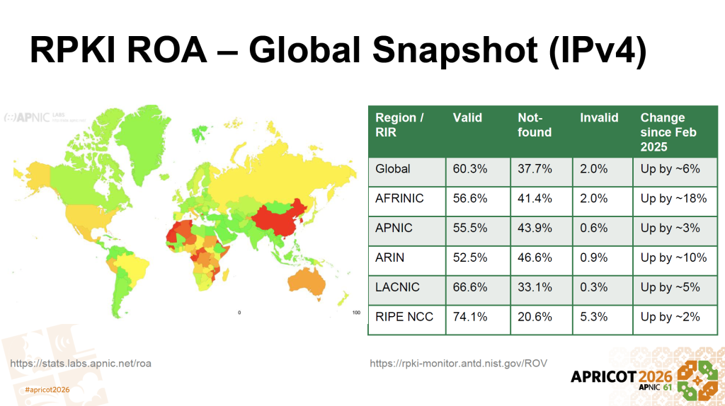 Figure 1 — Global ROA coverage for IPv4 (February 2026).