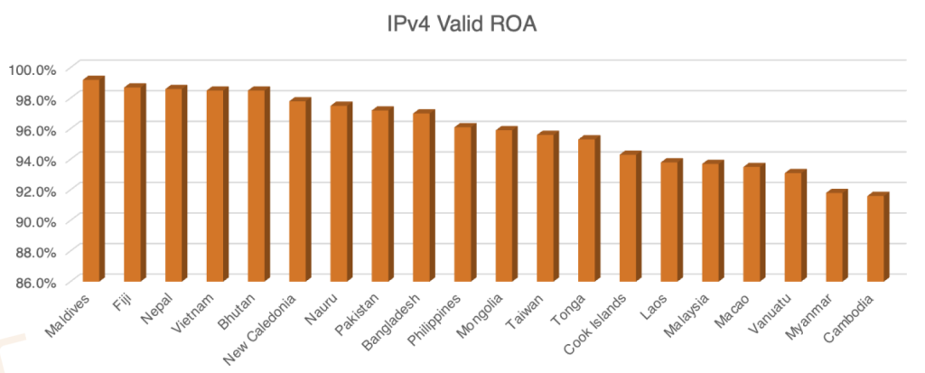 Figure 5 — IPv4 ROA Asia Pacific top 20.