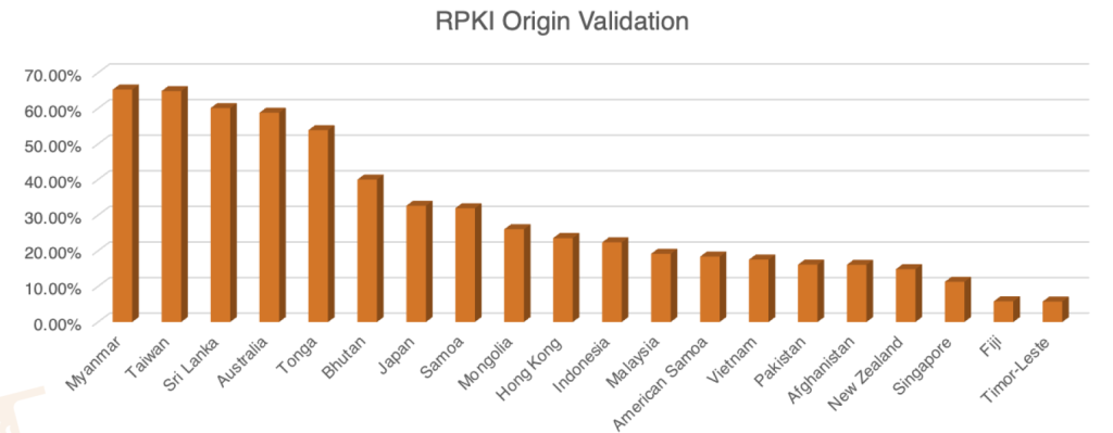 Figure 7 — IPv4 ROA Asia Pacific top 20.