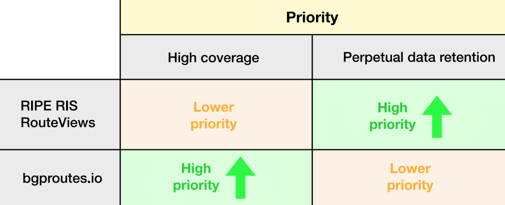 Figure 1 — BGP data collection platforms typically pursue two main objectives that are not easily compatible.