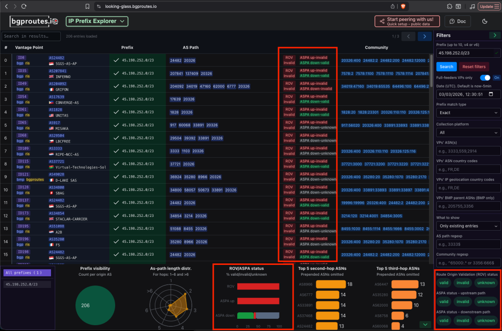 Figure 2 — Example of a prefix for which the ROV and ASPA status is often invalid.