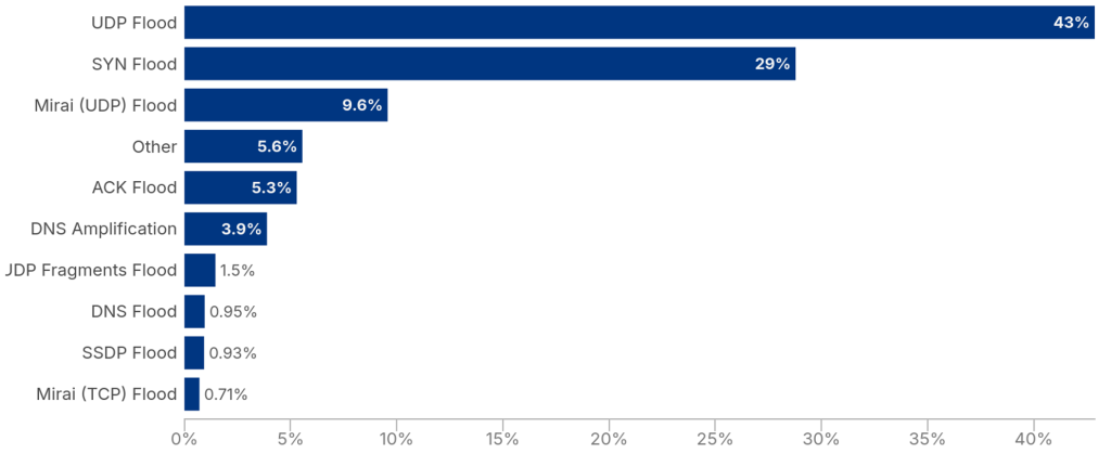 Figure 3 — Global attack types (February 2026). Source. 