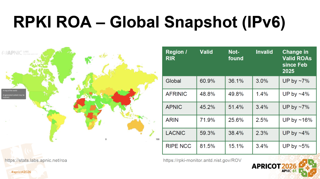 Figure 2 — Global ROA coverage for IPv6 (Feb 2026)