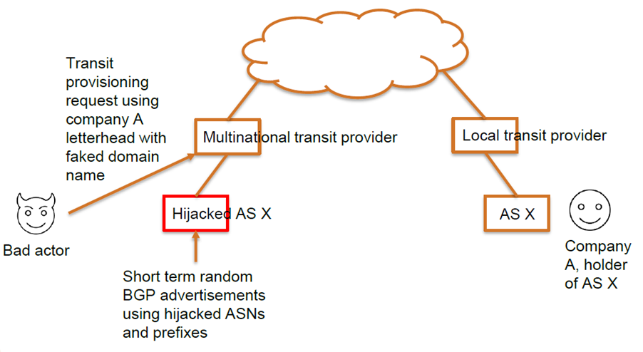 Figure 1 — Overview of the impersonation and upstream provisioning process. Source.