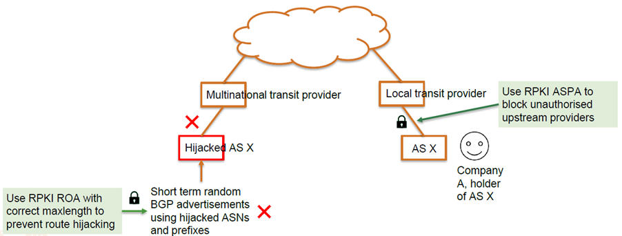Figure 2 — Recommended routing security controls. Source.