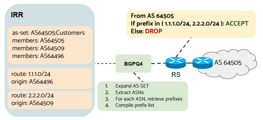 Figure 1 — IRR-based filter generation workflow.