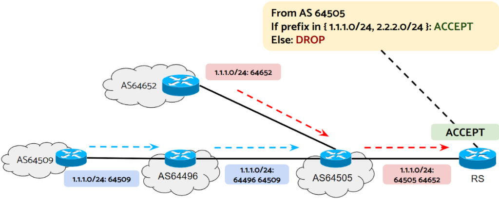 Figure 2 — Example illustrating the blind spot.