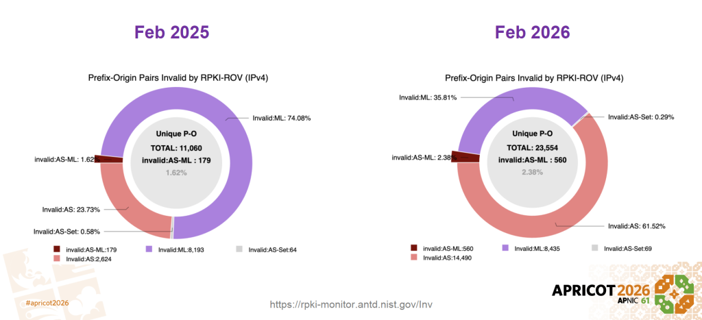 Figure 3 — Global IPv4 invalids, February 2025 - February 2026.