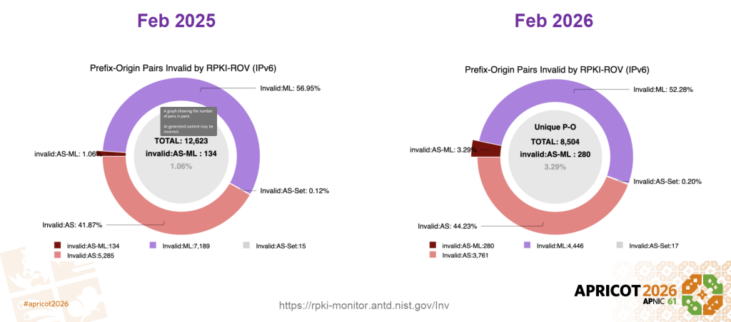 Figure 4 — Global IPv6 invalids, February 2025 - February 2026.