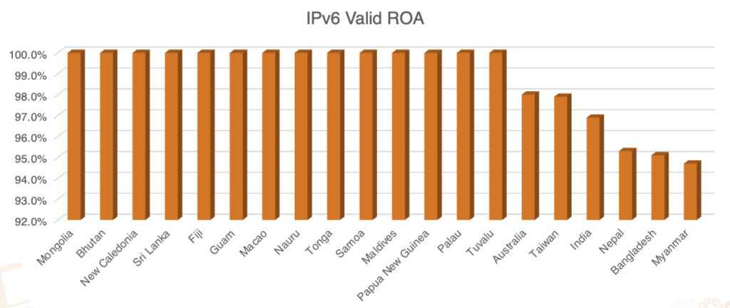 Figure 6 — IPv6 ROA Asia Pacific top 20.