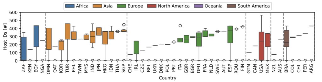 Figure 4 — Meta layer 7 load balancers aggregated by economy in 2025. Points of Presences (PoPs) in Asia utilize more load balancers, as illustrated by the number of host IDs.