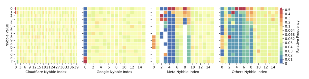 Figure 2 — Relative frequencies of server CID values in backscatter from 2024. A non-uniform distribution per column indicates information encoding (Google). Others contain patterns similar to those of Meta and Google.
