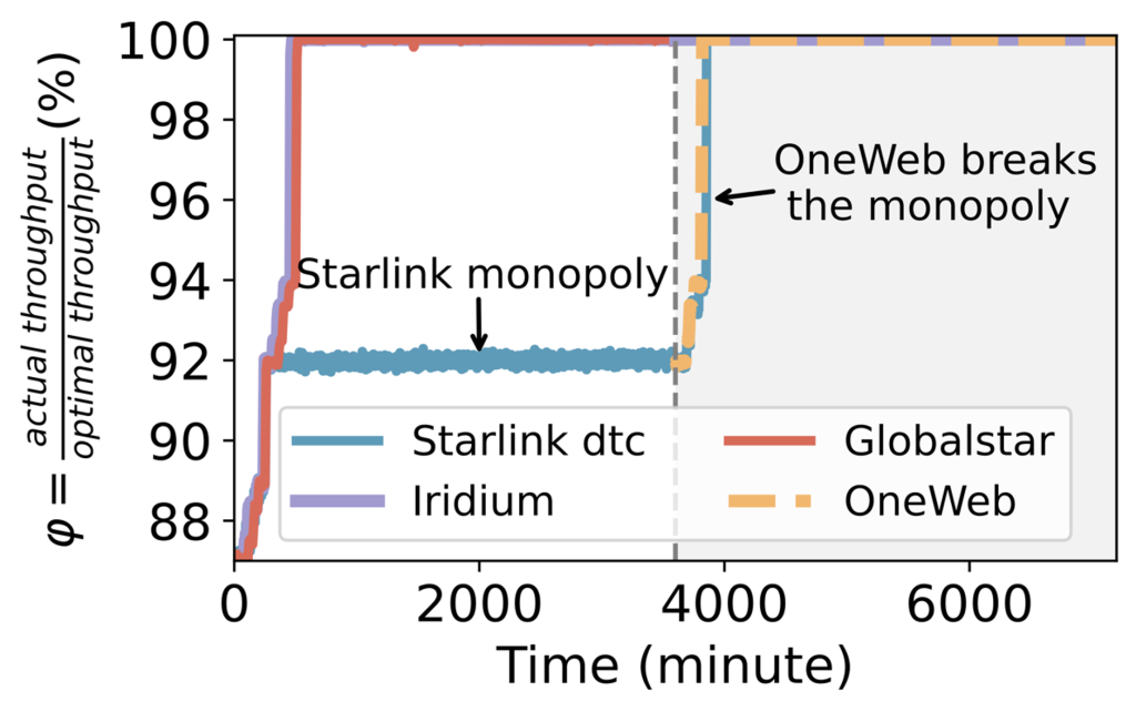 Figure 2 — Ripple links user-side QoS-aware SNO switching and operator-side SNO partner re-selection to revenue redistribution. Better-performing SNOs gain more traffic and more cooperation opportunities, thus more revenue.