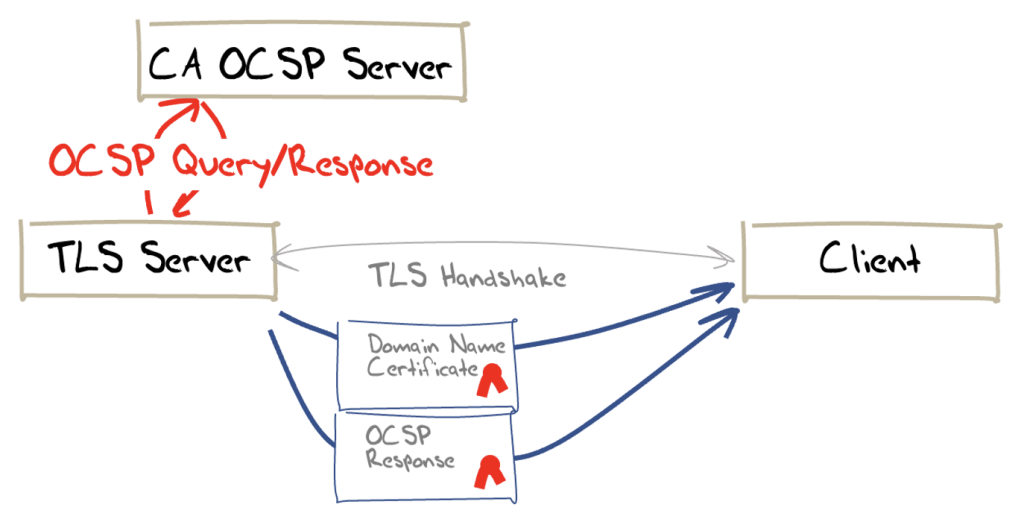 Figure 2 — The Stapled OCSP model.