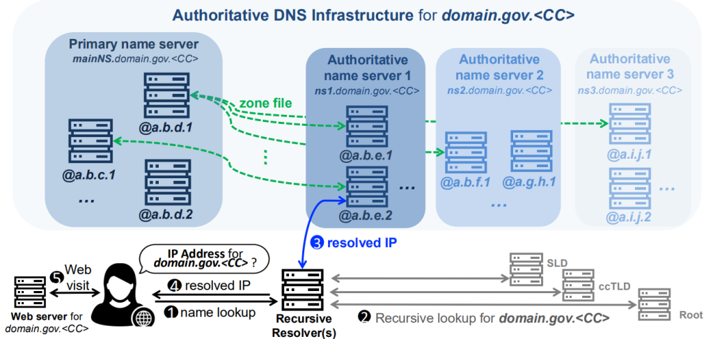 Figure 1 — Overview of the authoritative DNS infrastructure for a domain.