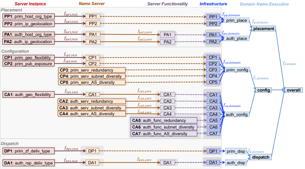 Figure 2 — Our systematically defined resilience attributes for authoritative DNS of a domain.