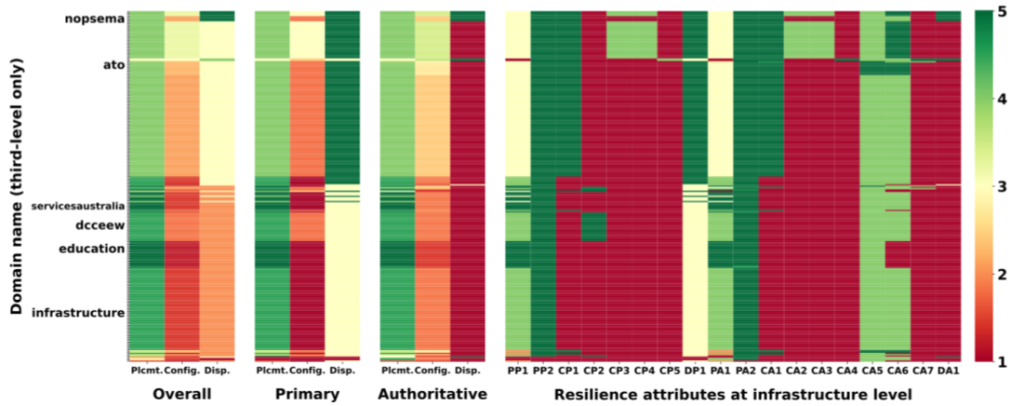 Figure 3 — Authoritative DNS resilience for 273 online government services in Australia.