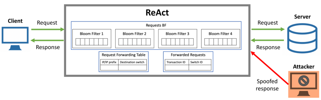 Figure 1 — ReAct for symmetric routing.