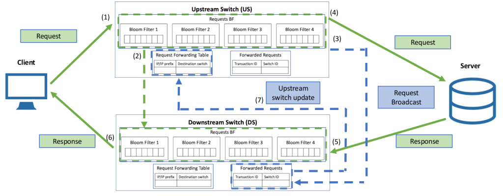 Figure 2 — ReAct for asymmetric routing.