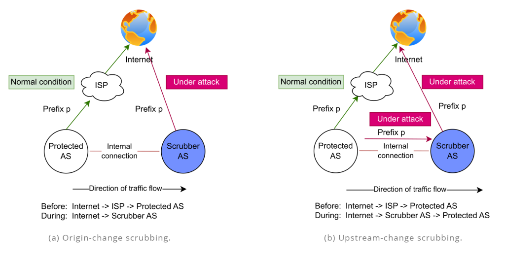 Figure 1— Two ways of on-demand scrubbing.
