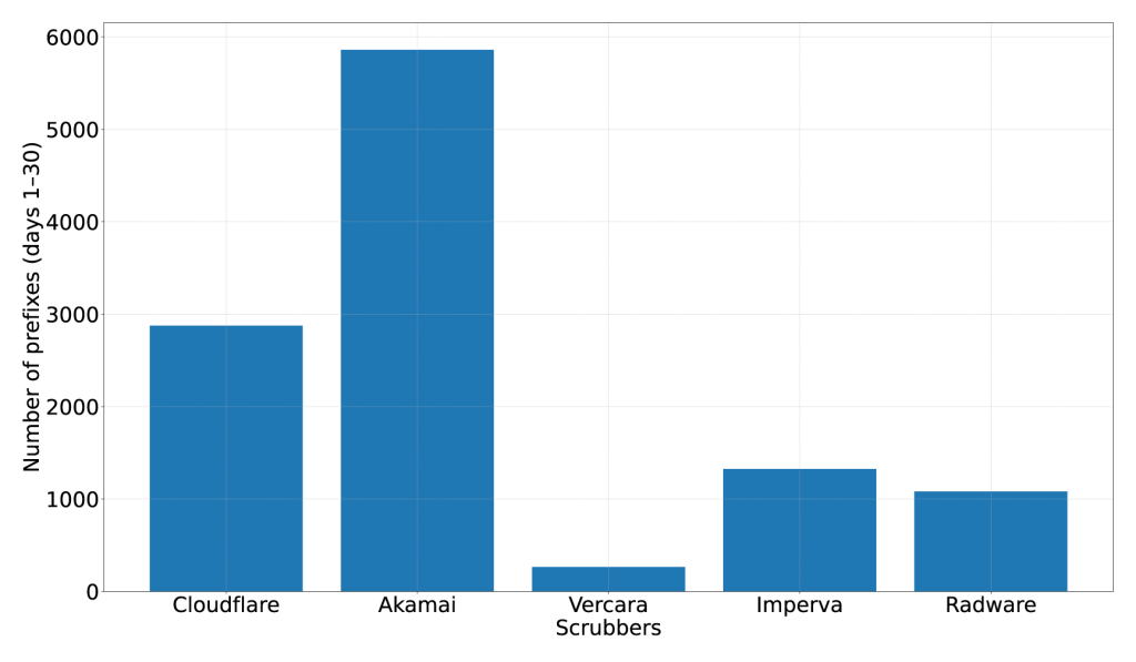 Figure 2 — Always-on protected preﬁxes. The y-axis shows the number of preﬁxes that retain the scrubber on their AS-PATHS each day over our 30-day study period.