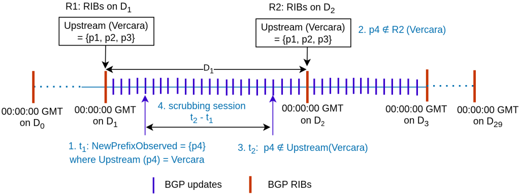Figure 3 — Detection of on-demand scrubbing for preﬁx p4, with activation at t1 on day D1 and deactivation at t2 on day D1. The protected AS activates the scrubber for preﬁx p4 through an upstream change.