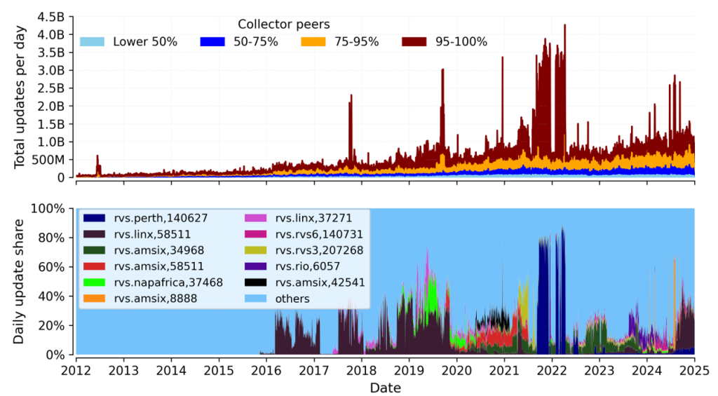 Figure 1 — Daily update share of RouteViews's peers (top) and top contributors over time (bottom). The top 5% of peers contributed an average of 303M updates per day, accounting for 55.2% of total daily updates, while the lower 50% contributed 29.2M updates per day (5.3%).