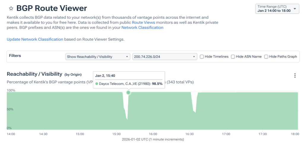 Figure 8 — Reachability of prefix 200.74.226.0/24, showing two brief outages during routing instability.