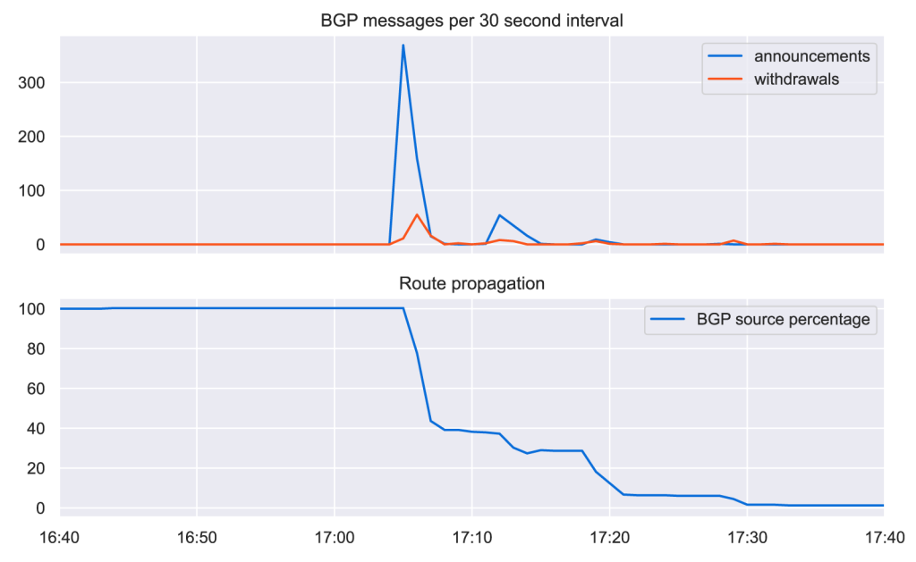 Figure 1 — BGP announcements and withdrawals for prefix 49.2.0.0/15 during the Optus outage.