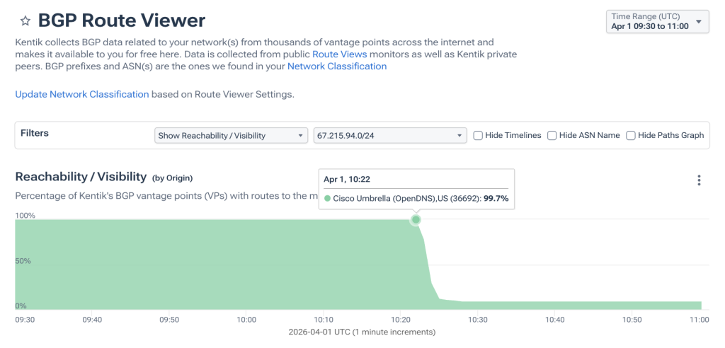 Figure 5 — Reachability of prefix 67.215.94.0/24 during withdrawal on on 1 April 2026.