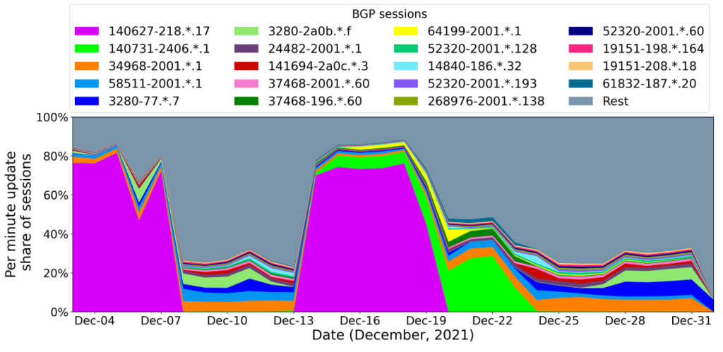 Figure 2 — Variability of update distributions among BGP sessions: While most sessions remained relatively stable, 140627-218.100.76.17 intermittently dominated during the month, fluctuating around an average per-minute share of 28.67%.