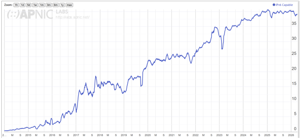 Figure 2 — Oceania’s IPv6 capability over time. Source.