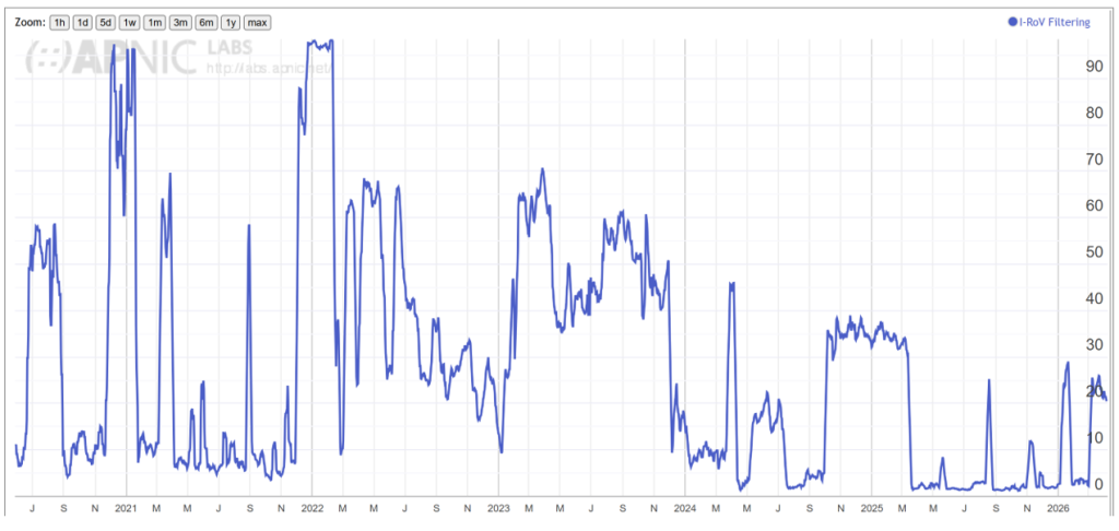 Figure 3 — PNG’s ROV over time. Source.
