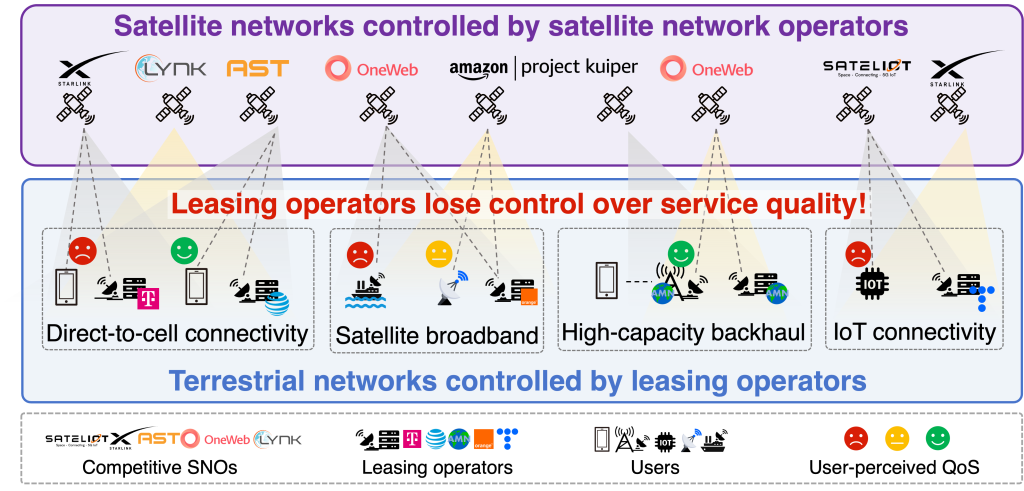Figure 1 — Terrestrial network operators lease SNOs' satellites to serve their own users. Yet it is difficult for them to guarantee the promised service quality because they lack direct control over the satellites.