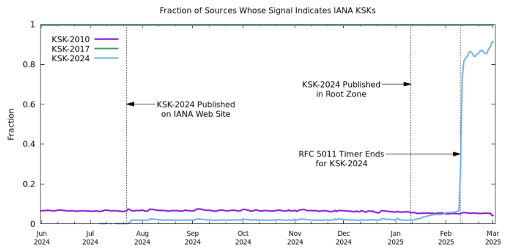 Figure 1 — A sampling of resolvers and which KSK(s) they have configured in their TA, as of 3 March 2025. Source: Verisign blog.