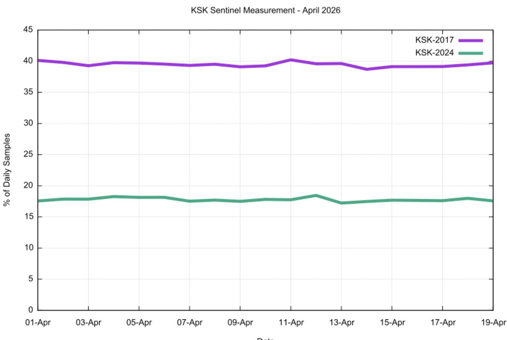 Figure 2 — Daily measurement of adoption of KSK-2024 as a TA using RFC 8509 Sentinel during April 2026.