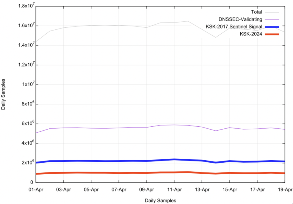 Figure 3 — Daily measurement count of DNSSEC validation and KSK Sentinel signals.