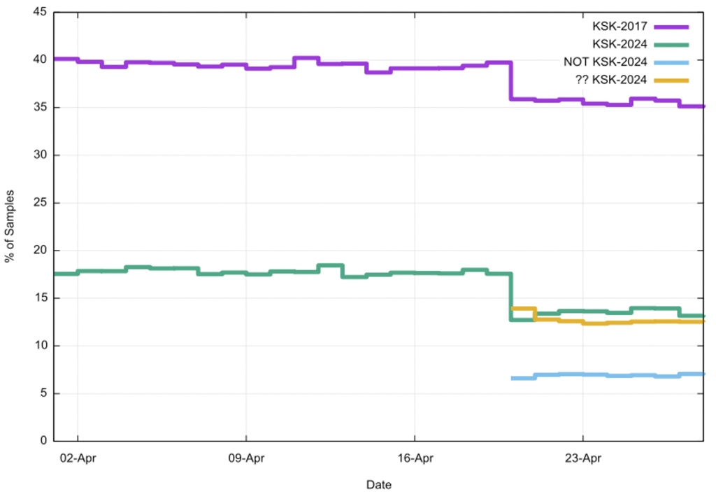 Figure 4 — Daily measurement of adoption of KSK-2024 as a TA using RFC 8509 Sentinel during April 2026.