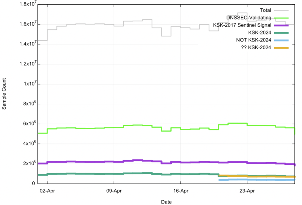 Figure 5 — Daily measurement of adoption of KSK-2024 as a TA using RFC 8509 Sentinel during April 2026.