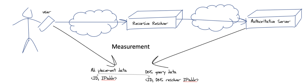 Figure 2 — Mapping users to recursive resolvers.