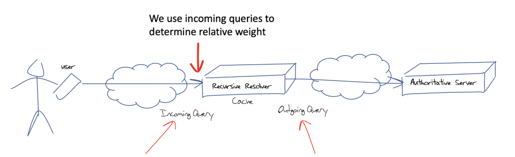 Figure 7 — Incoming queries at the recursive resolver.
