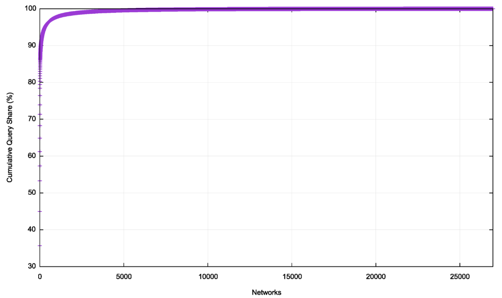 Figure 8 — Cumulative distribution of authoritative nameservers.