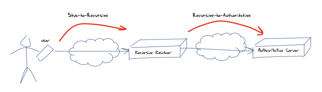 Figure 1 — DNS query handling.