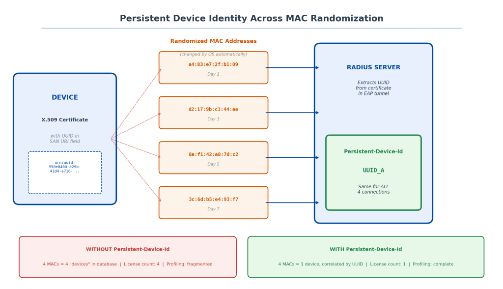 Figure 1 — A conceptual diagram showing a single device with multiple MAC addresses fanning out, with a single stable UUID anchoring them together.