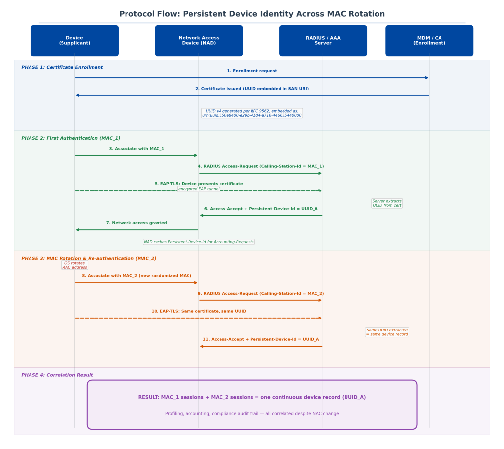 Figure 2 — A protocol sequence diagram showing the enrollment → authentication → MAC rotation → reauthentication flow.
