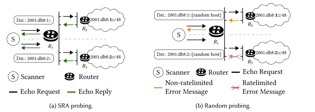 Figure 1 — IPv6 Scanning based on different probing methods. Random probing leads to ICMP error message rate limiting (at R3), therefore we discover more router IP addresses with SRA probing because SRA elicits ICMP Echo replies instead of ICMP error messages.