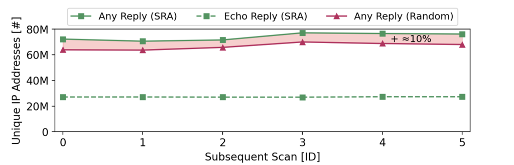 Figure 3 — Comparison of SRA vs. random probing of all /64s from the TUM Hitlist. With SRA probing, we observe ≈10% more addresses than with random probing. While the total number of replies varies, the number of Echo replies remains stable.