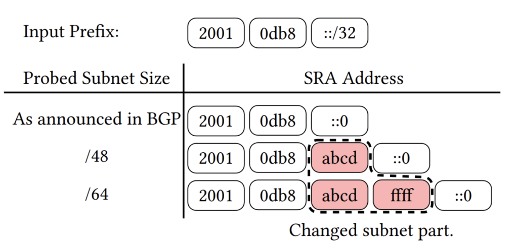 Figure 2 — Example construction of a single SRA address for every target subnet given a single input prefix.
