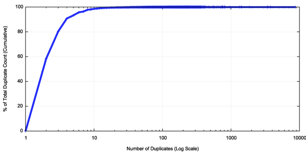 Figure 1 — Distribution of query duplicate counts.